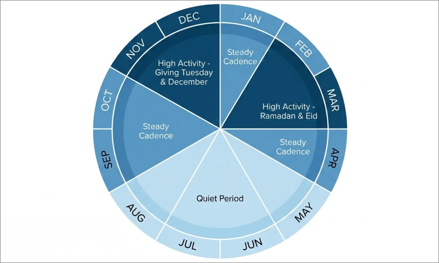 Annual Cadence Cycle for Nonprofits by Mission Managers