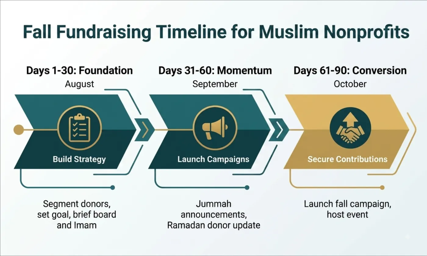 90-day fall fundraising timeline for Muslim nonprofits showing foundation, momentum, and conversion phases